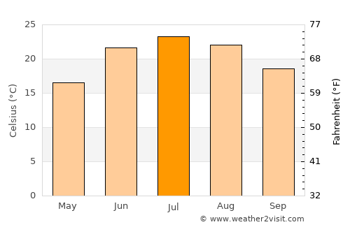 Delphi average temperature in July