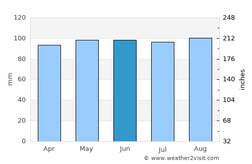 Delphi average rain in June