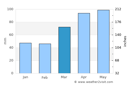 Delphi average rain in March