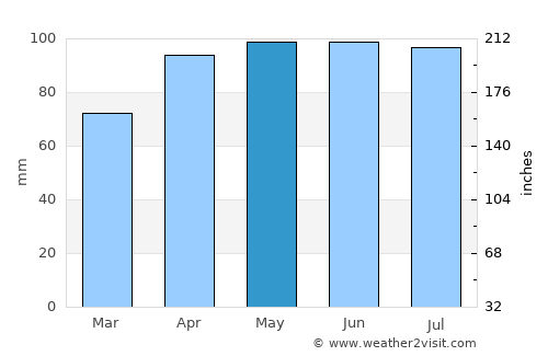 Delphi average rain in May