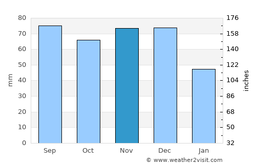 Delphi average rain in November