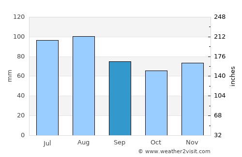Delphi average rain in September