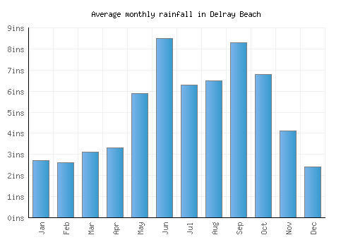 Delray Beach monthly rainfall chart (inches)
