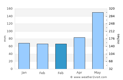 Delray Beach average rain in February