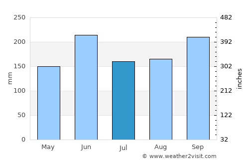 Delray Beach average rain in July