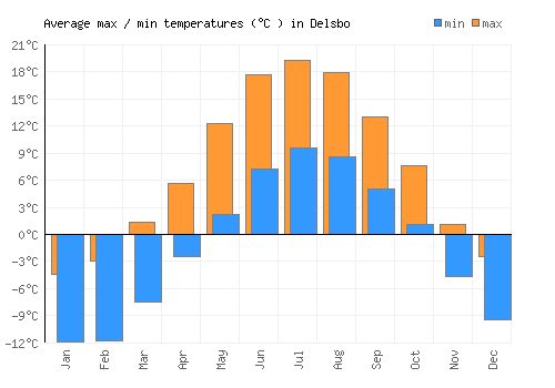 Delsbo average minimum / maximum temperatures (Celsius)