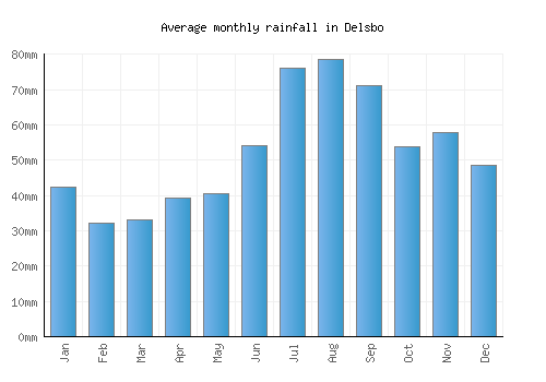 Delsbo monthly rainfall chart (mm)
