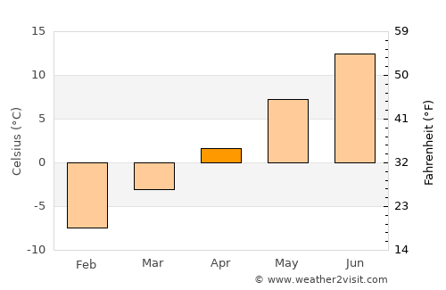 Delsbo average temperature in April