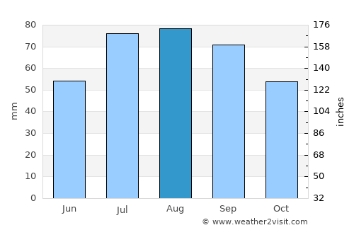 Delsbo average rain in August