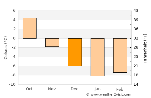 Delsbo average temperature in December