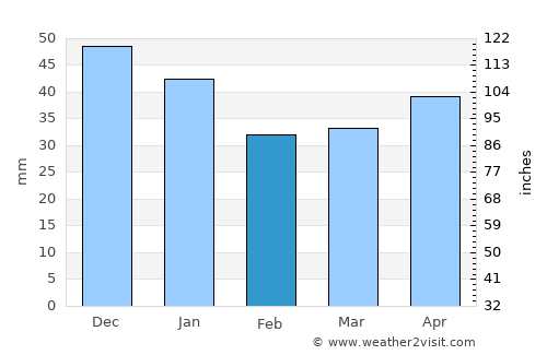 Delsbo average rain in February