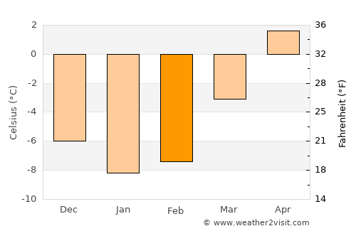 Delsbo average temperature in February