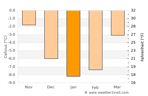 Delsbo average temperature in January
