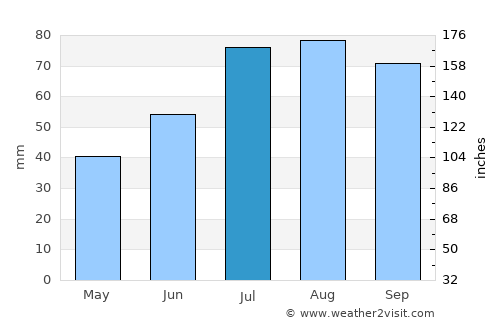 Delsbo average rain in July