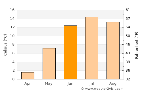 Delsbo average temperature in June