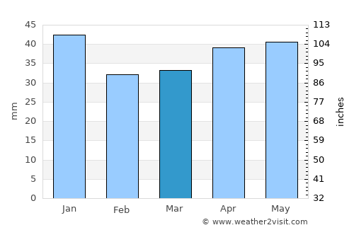Delsbo average rain in March