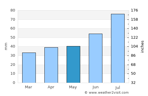 Delsbo average rain in May