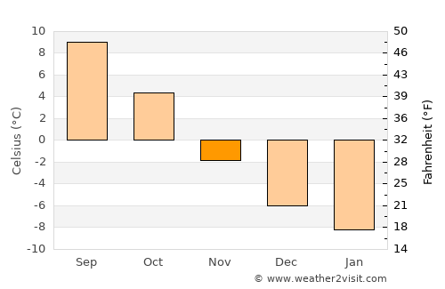 Delsbo average temperature in November