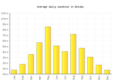 Delsbo average daily sunshine chart