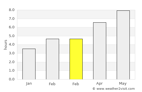 Delson average rain in February