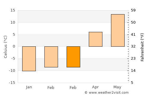 Delson average temperature in February