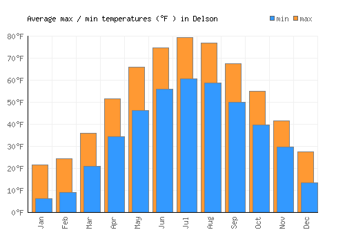 Delson average minimum / maximum temperatures (Fahrenheit)