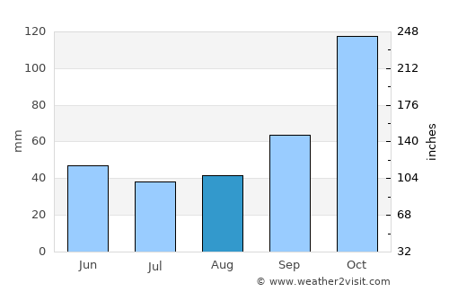 Delta average rain in August