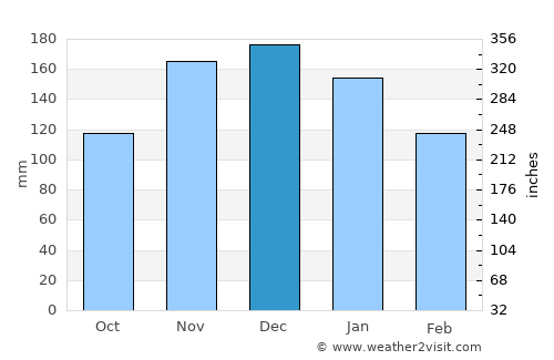 Delta average rain in December