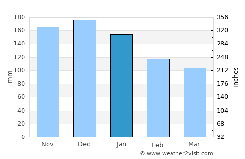 Delta average rain in January