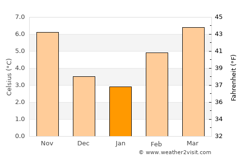 Delta average temperature in January