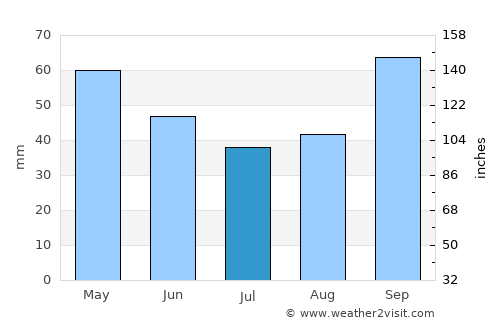 Delta average rain in July