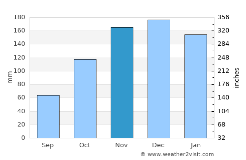 Delta average rain in November