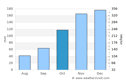 Delta average rain in October