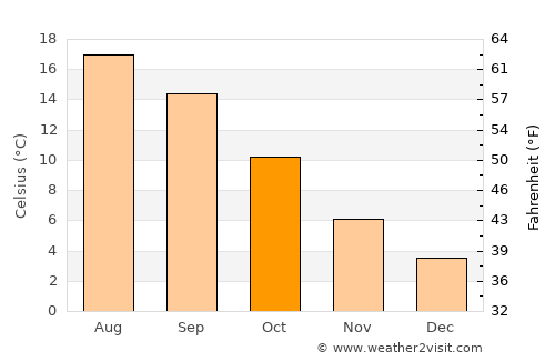 Delta average temperature in October