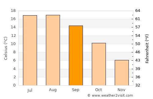 Delta average temperature in September