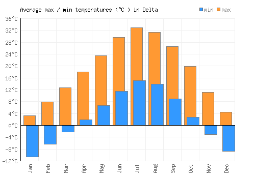 Delta average minimum / maximum temperatures (Celsius)