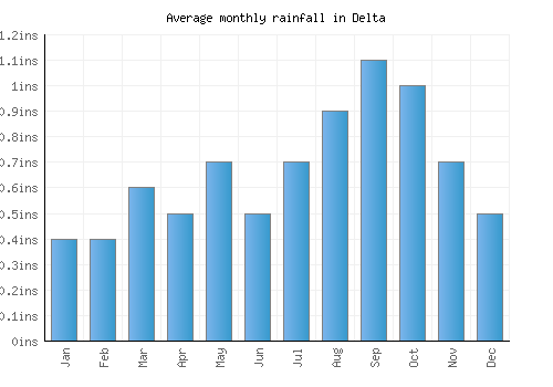 Delta monthly rainfall chart (inches)