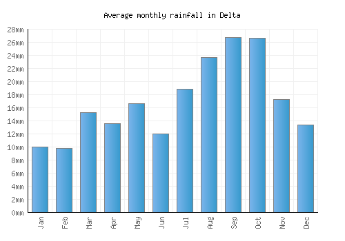 Delta monthly rainfall chart (mm)