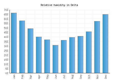 Delta relative humidity averages