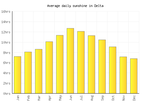 Delta average daily sunshine chart