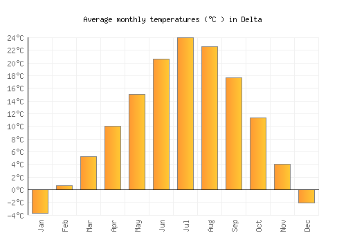 Delta average temperature chart (Celsius)