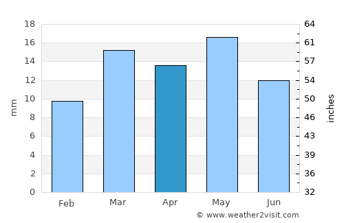 Delta average rain in April