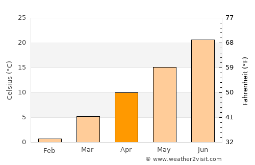 Delta average temperature in April