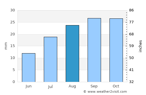 Delta average rain in August
