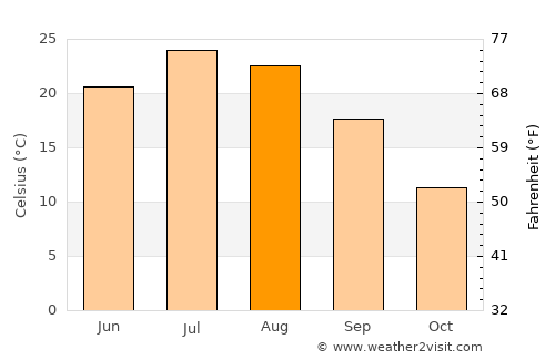 Delta average temperature in August