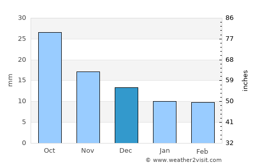 Delta average rain in December