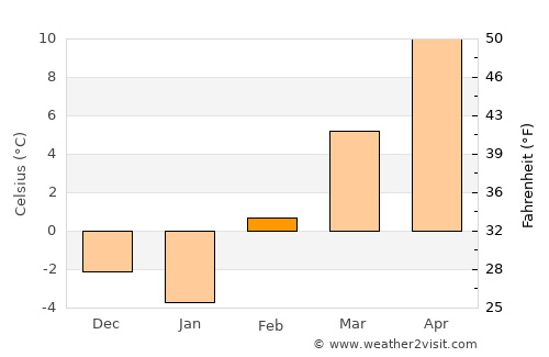 Delta average temperature in February