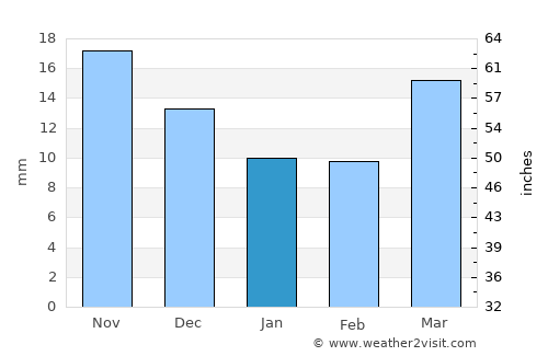 Delta average rain in January