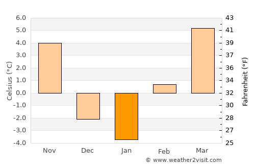 Delta average temperature in January