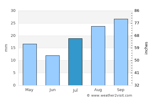 Delta average rain in July
